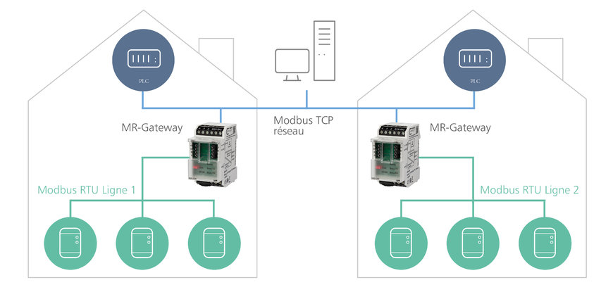 La connexion réseau des composants du bus de terrain Modbus RTU simplifiée